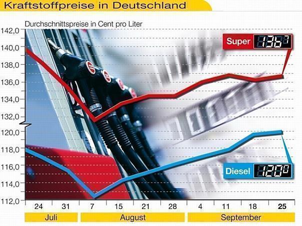 Die Entwicklung der Kraftstoffpreise. Grafik: Auto-Reporter/ADAC 